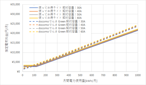 北陸電力「使ってお得ライト」とドコモでんき「Green」の料金比較グラフ