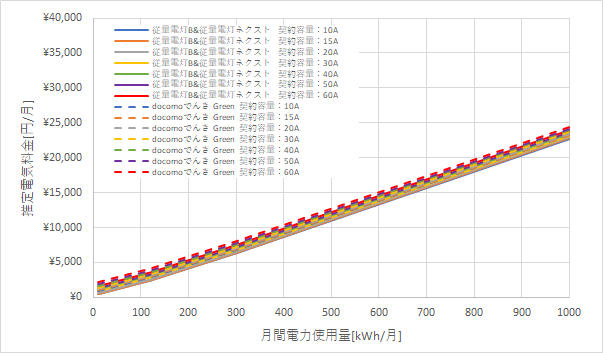 北陸電力「従量電灯B」とドコモでんき「Green」の料金比較グラフ