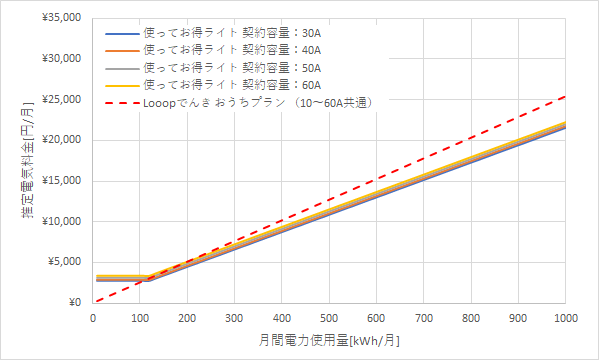 北陸電力「使ってお得ライト」とLooopでんき「おうちプラン」の料金比較グラフ