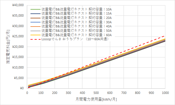 北陸電力「従量電灯B」、「従量電灯ネクスト」とLooopでんき「おうちプラン」の料金比較グラフ