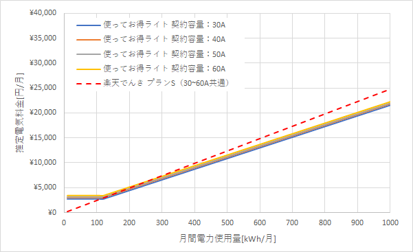 北陸電力「使ってお得ライト」と楽天でんき「プランS」の料金比較グラフ