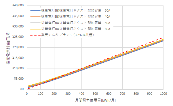 北陸電力「従量電灯B」、「従量電灯ネクスト」と楽天でんき「プランS」の料金比較グラフ