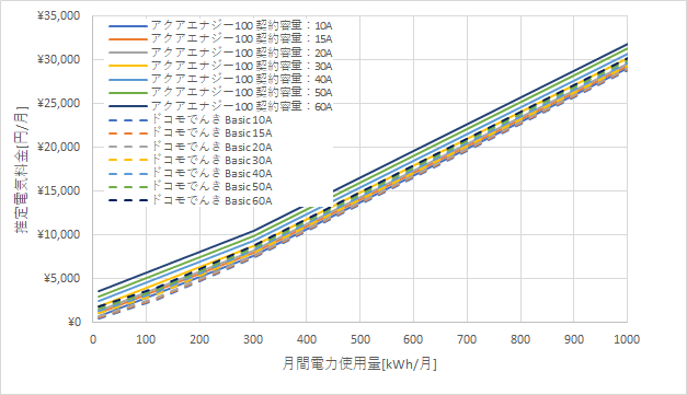 東京電力「アクアエナジー100」とドコモでんき「Basic」の料金比較