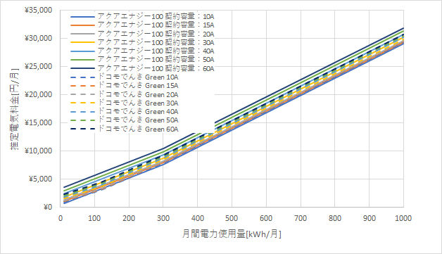 東京電力「アクアエナジー100」とドコモでんき「Green」の料金比較