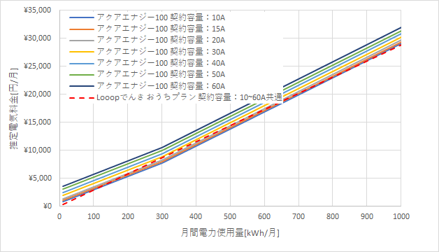 東京電力「アクアエナジー100」とLooopでんきの料金比較