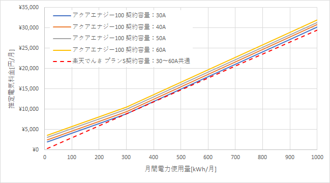 東京電力「アクアエナジー100」と楽天でんきの料金比較