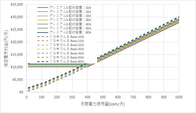 東京電力「プレミアムS」とドコモでんき「Basic」の料金比較
