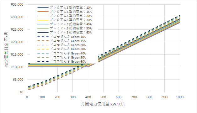 東京電力「プレミアムS」とドコモでんき「Green」の料金比較