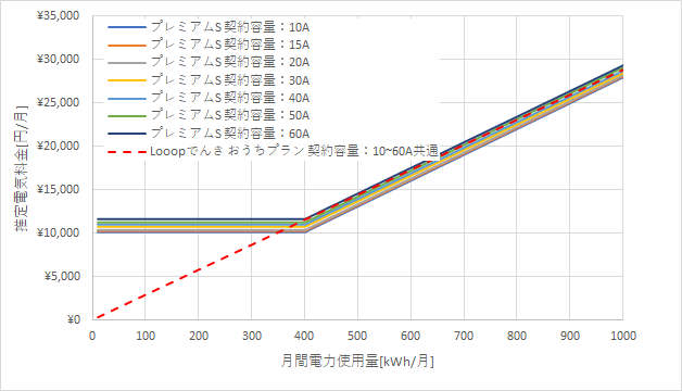 東京電力「プレミアムS」とLooopでんきの料金比較