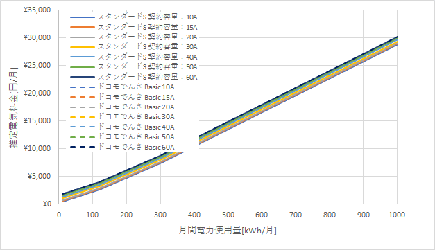 東京電力「スタンダードS」とドコモでんき「Basic」の料金比較