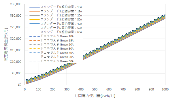 東京電力「スタンダードS」とドコモでんき「Green」の料金比較