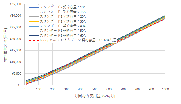 東京電力「スタンダードS」とLooopでんきの料金比較