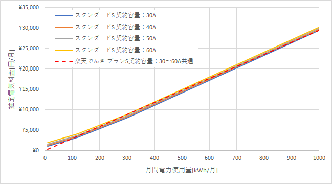 東京電力「スタンダードS」と楽天でんきの料金比較
