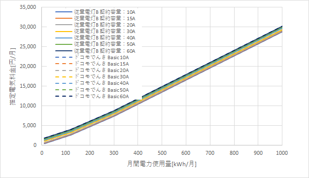 東京電力「従量電灯B」とドコモでんき「Basic」の料金比較