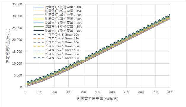 東京電力「従量電灯B」とドコモでんき「Green」の料金比較