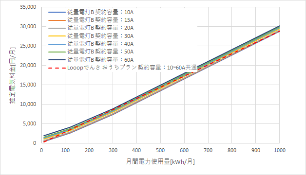 東京電力「従量電灯B」とLooopでんきの料金比較