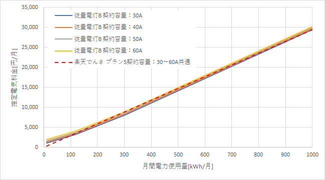 東京電力「従量電灯B」と楽天でんきの料金比較
