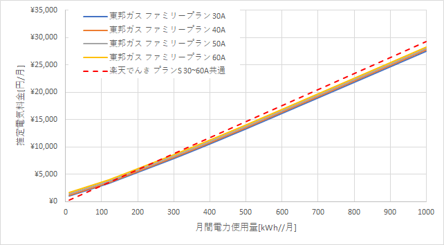 東邦ガス「ファミリープラン」と楽天でんきの料金比較グラフ