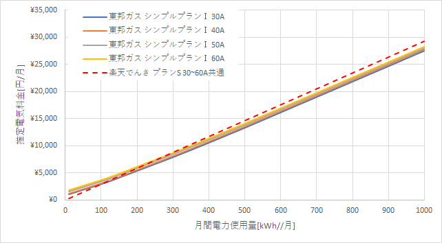 東邦ガス「シンプルプランⅠ」と楽天でんきの料金比較グラフ