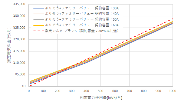 東北電力「よりそう+ファミリーバリュー」と楽天でんきの料金比較グラフ