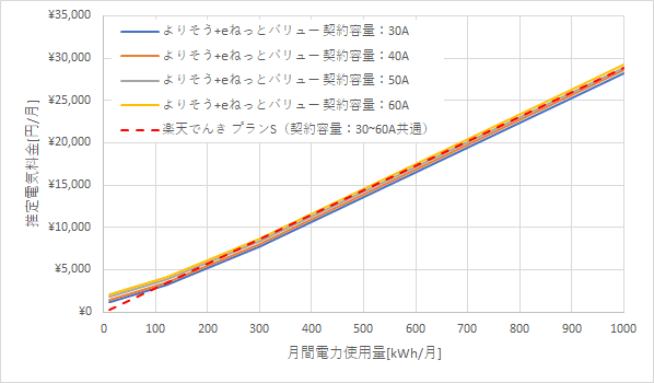 東北電力「よりそう+eネットバリュー」と楽天でんきの料金比較グラフ
