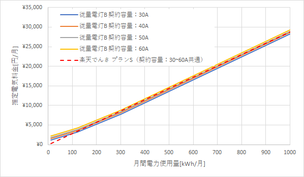 東北電力「従量電灯B」と楽天でんきの料金比較グラフ