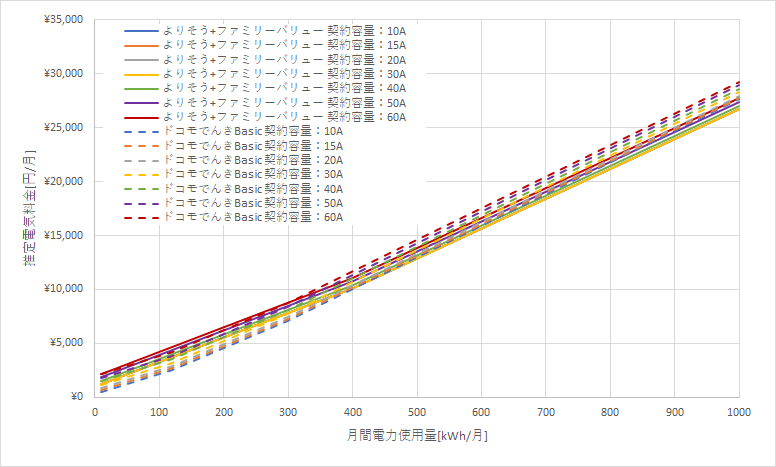 東北電力「よりそう+ファミリーバリュー」とドコモでんき「Basic」の料金比較グラフ