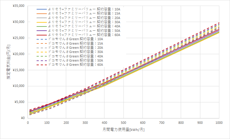 東北電力「よりそう+ファミリーバリュー」とドコモでんき「Green」の料金比較グラフ