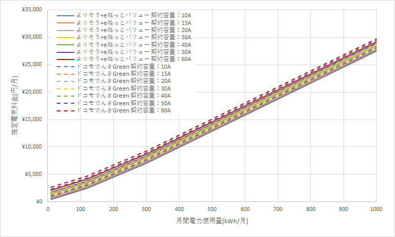 東北電力「よりそう+eネットバリュー」とドコモでんき「Green」の料金比較グラフ