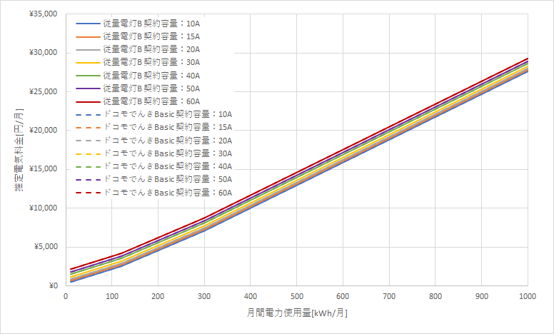 東北電力「従量電灯B」とドコモでんき「Basic」の料金比較グラフ