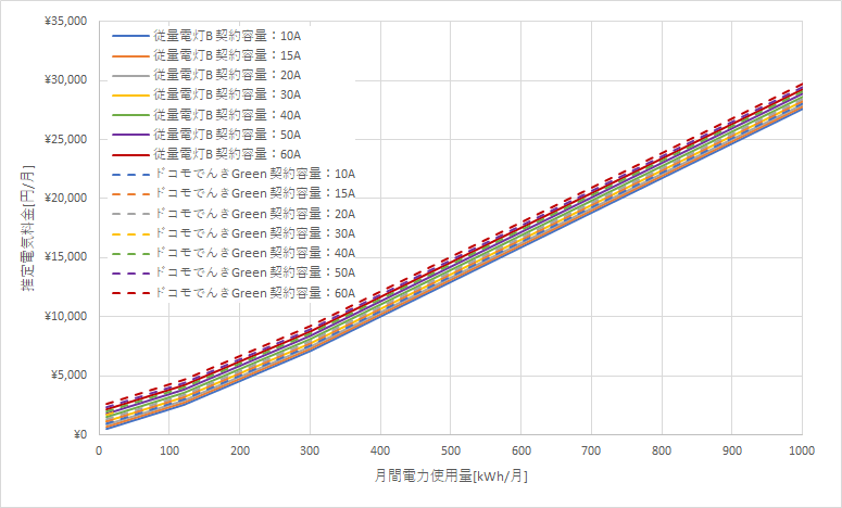 東北電力「従量電灯B」とドコモでんき「Green」の料金比較グラフ