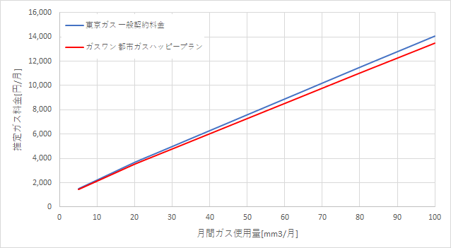 東京ガス「一般料金」とガスワンの料金比較