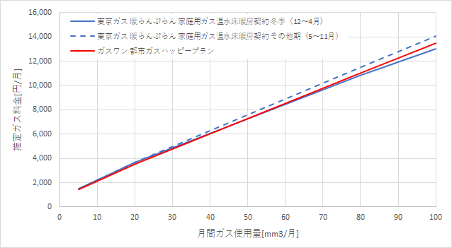 東京ガス「暖らんぷらん」とガスワンの料金比較