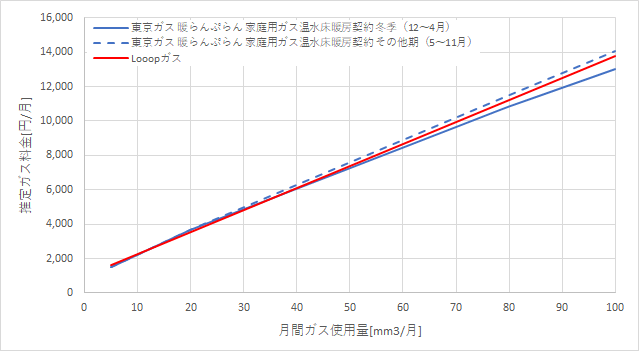 東京ガス「暖らんぷらん」とLooopガスの料金比較