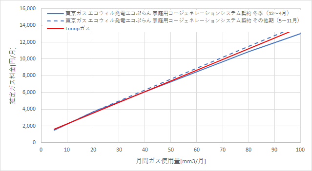 東京ガス「エコウィルで発電エコぷらん」とLooopガスの料金比較