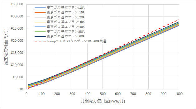 東京ガス「基本プラン」とLooopでんきの料金比較グラフ