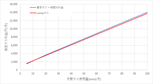 東京ガス「一般料金」とLooopガスの料金比較