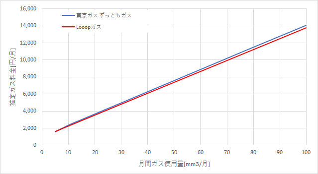 東京ガス「ずっともガス」とLooopガスの料金比較