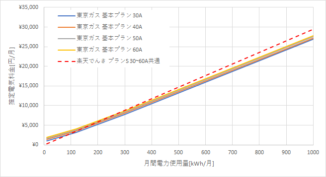 東京ガス「基本プラン」と楽天でんきの料金比較グラフ
