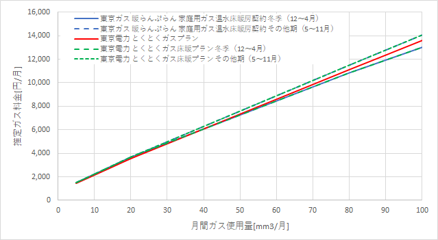 東京ガス「暖らんぷらん」と東京電力の料金比較