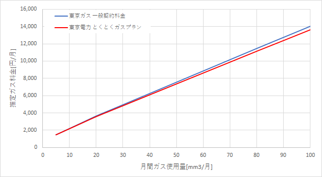 東京ガス「一般料金」と東京電力の料金比較