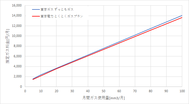 東京ガス「ずっともガス」と東京電力の料金比較