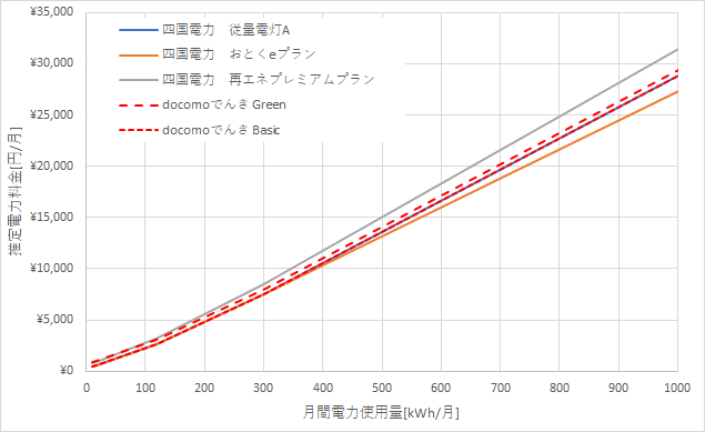四国電力とドコモでんきの料金比較結果