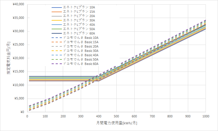 北海道電力「エネとくLプラン」とドコモでんき「Basic」の料金比較グラフ