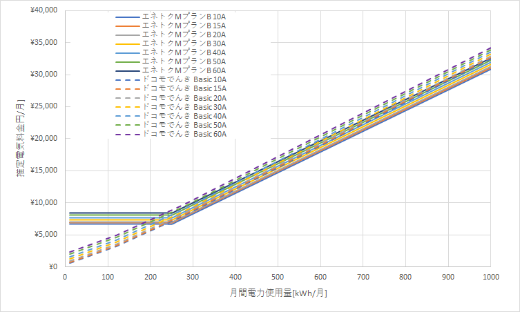 北海道電力「エネとくMプラン」とドコモでんき「Basic」の料金比較グラフ