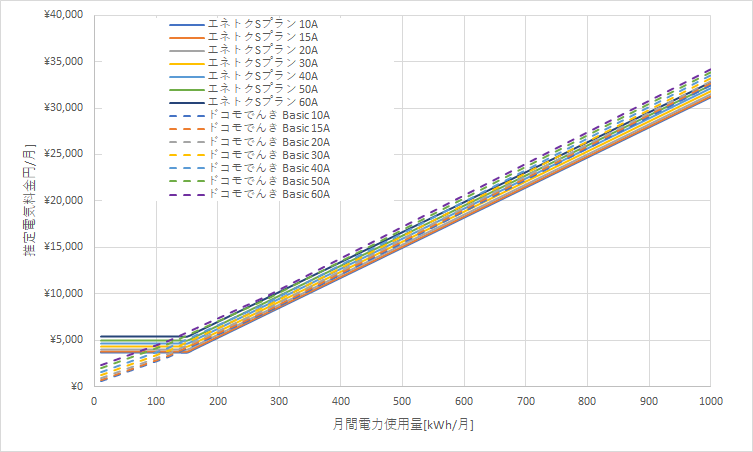 北海道電力「エネとくSプラン」とドコモでんき「Basic」の料金比較グラフ