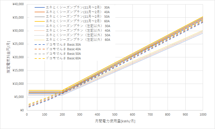 北海道電力「エネとくシーズンプラン」とドコモでんき「Basic」の料金比較グラフ