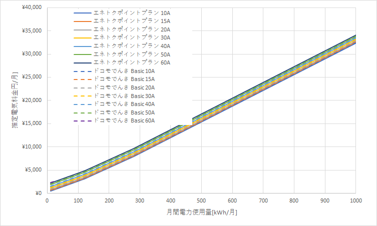 北海道電力「エネとくポイントプラン」とドコモでんき「Basic」の料金比較グラフ