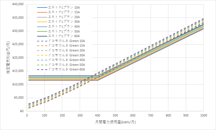 北海道電力「エネとくLプラン」とドコモでんき「Green」の料金比較グラフ