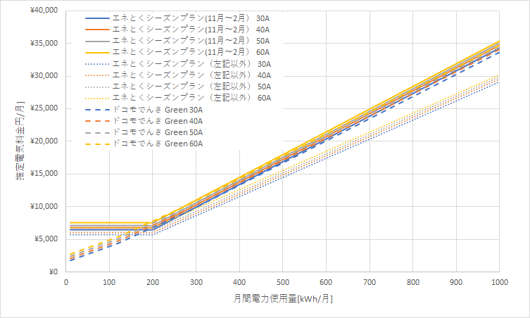 北海道電力「エネとくシーズンプラン」とドコモでんき「Green」の料金比較グラフ